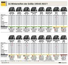 16 Winterreifen der Größe 195/65 R15